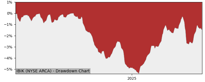 5 Year Drawdown / Underwater Chart for (IBIK) iShares Trust - Performance 5.4% in 12m